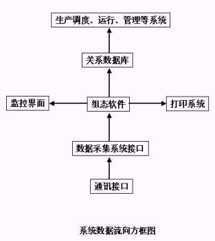 煤礦安全生產監測系統解決方案軟件開發